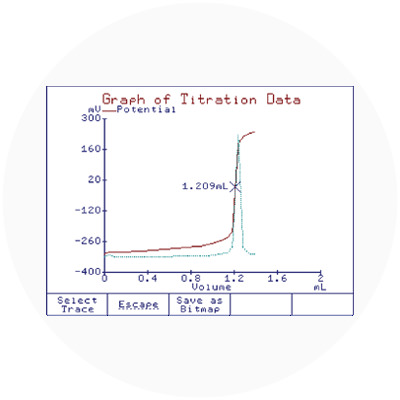 Detailed titration graphs